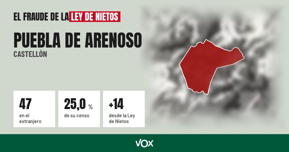 Puebla de Arenoso (Castellón): 47 electores en el extranjero, el 25,0 % de su censo