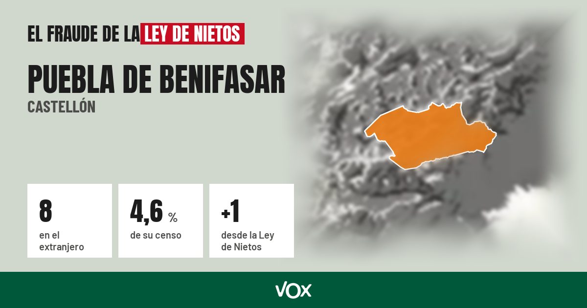 Puebla de Benifasar (Castellón): 8 electores en el extranjero, el 4,6 % de su censo