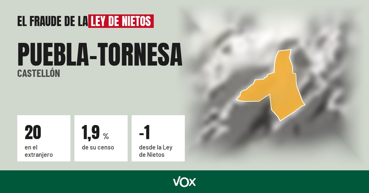 Puebla-Tornesa (Castellón): 20 electores en el extranjero, el 1,9 % de su censo