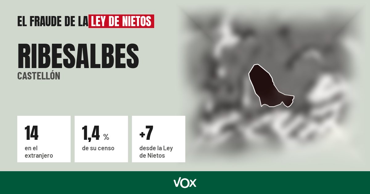 Ribesalbes (Castellón): 14 electores en el extranjero, el 1,4 % de su censo