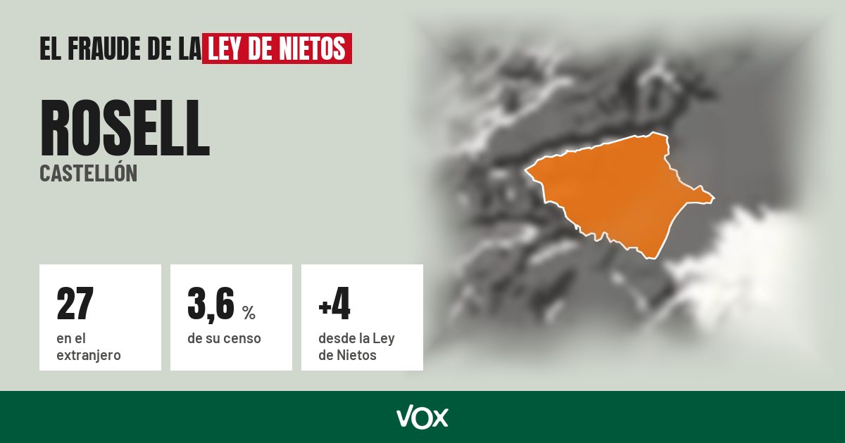 Rosell (Castellón): 27 electores en el extranjero, el 3,6 % de su censo