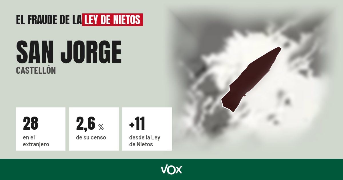 San Jorge (Castellón): 28 electores en el extranjero, el 2,6 % de su censo