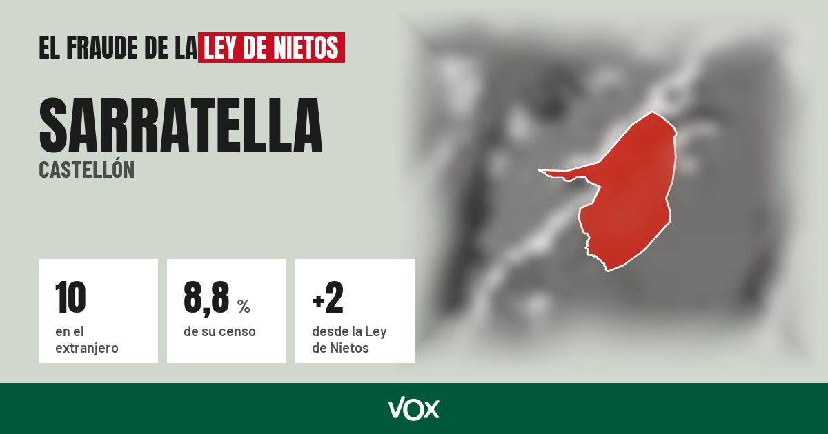 Sarratella (Castellón): 10 electores en el extranjero, el 8,8 % de su censo