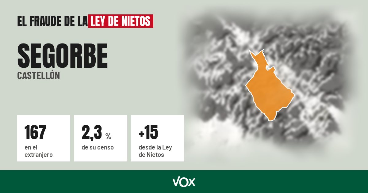 Segorbe (Castellón): 167 electores en el extranjero, el 2,3 % de su censo
