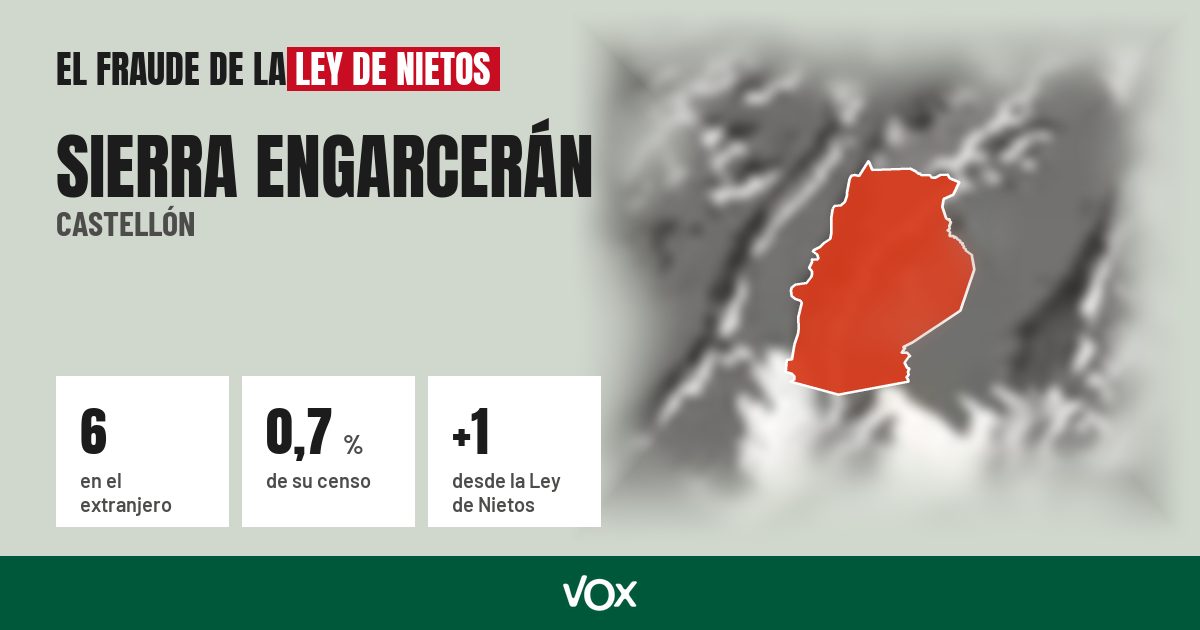 Sierra Engarcerán (Castellón): 6 electores en el extranjero, el 0,7 % de su censo