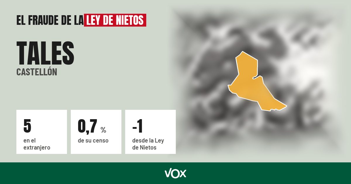 Tales (Castellón): 5 electores en el extranjero, el 0,7 % de su censo