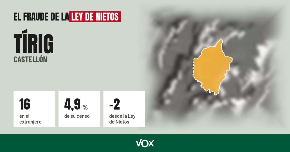 Tírig (Castellón): 16 electores en el extranjero, el 4,9 % de su censo