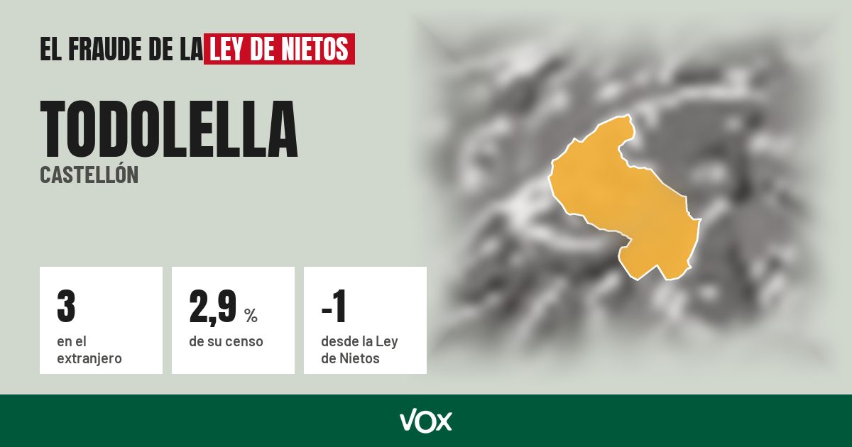 Todolella (Castellón): 3 electores en el extranjero, el 2,9 % de su censo