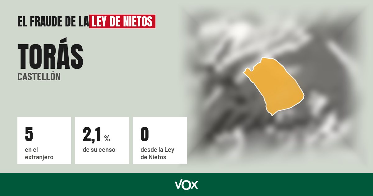 Torás (Castellón): 5 electores en el extranjero, el 2,1 % de su censo