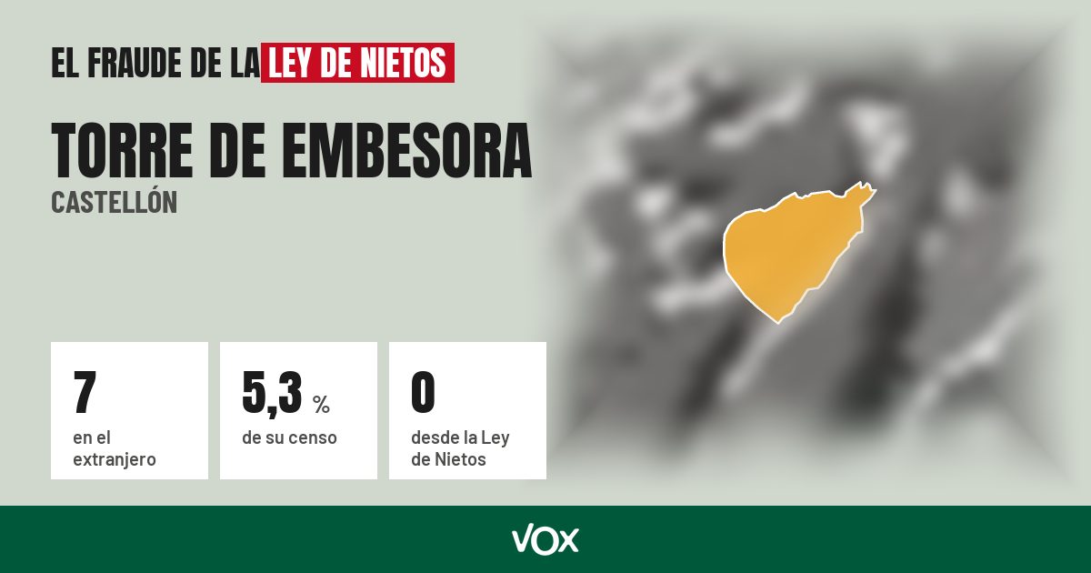 Torre de Embesora (Castellón): 7 electores en el extranjero, el 5,3 % de su censo