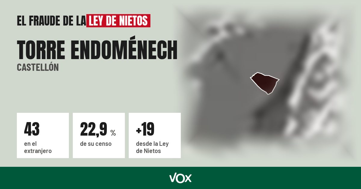 Torre Endoménech (Castellón): 43 electores en el extranjero, el 22,9 % de su censo