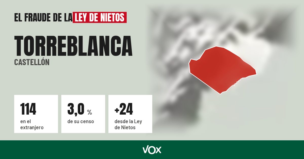 Torreblanca (Castellón): 114 electores en el extranjero, el 3,0 % de su censo