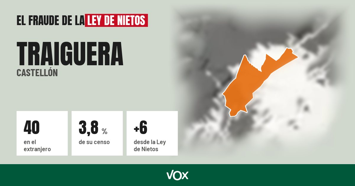 Traiguera (Castellón): 40 electores en el extranjero, el 3,8 % de su censo