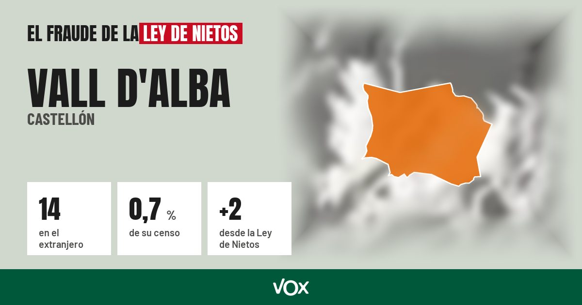 Vall d'Alba (Castellón): 14 electores en el extranjero, el 0,7 % de su censo