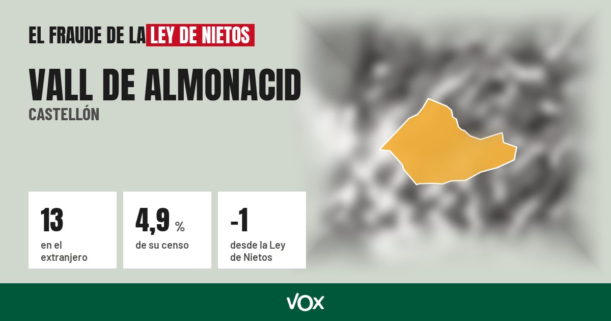 Vall de Almonacid (Castellón): 13 electores en el extranjero, el 4,9 % de su censo