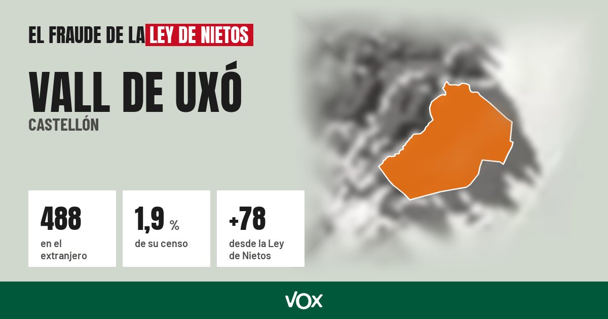 Vall de Uxó (Castellón): 488 electores en el extranjero, el 1,9 % de su censo