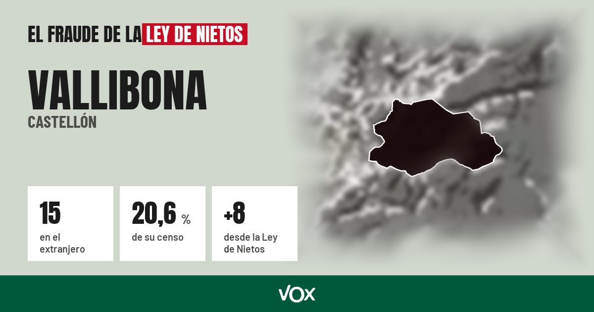 Vallibona (Castellón): 15 electores en el extranjero, el 20,6 % de su censo