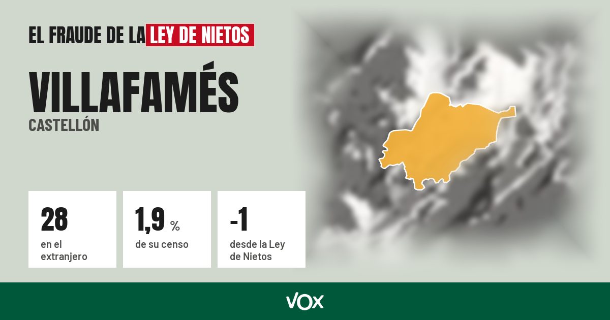 Villafamés (Castellón): 28 electores en el extranjero, el 1,9 % de su censo