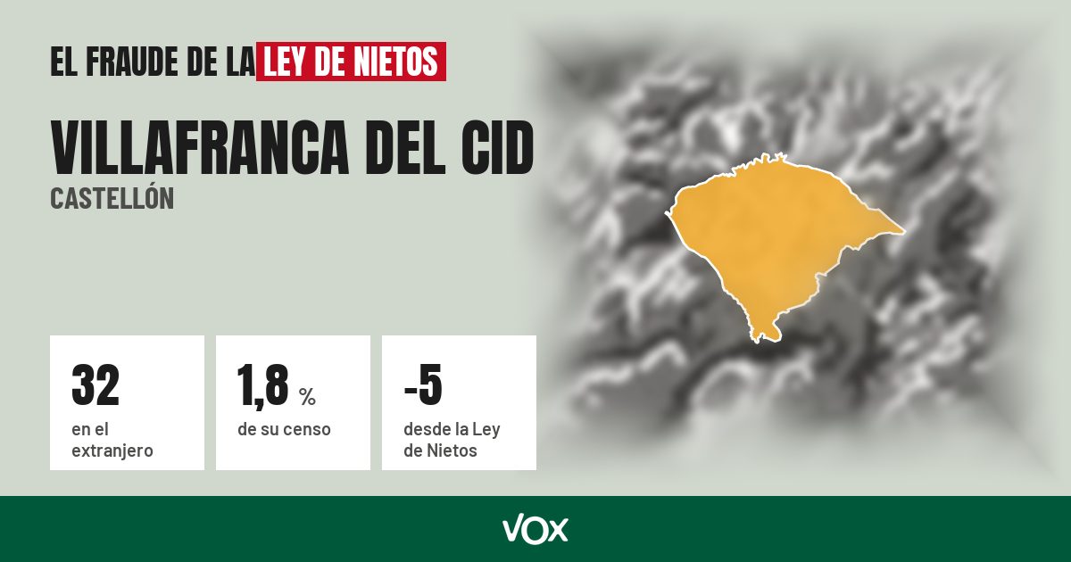 Villafranca del Cid (Castellón): 32 electores en el extranjero, el 1,8 % de su censo