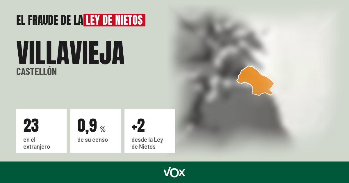 Villavieja (Castellón): 23 electores en el extranjero, el 0,9 % de su censo