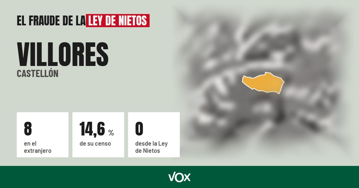 Villores (Castellón): 8 electores en el extranjero, el 14,6 % de su censo