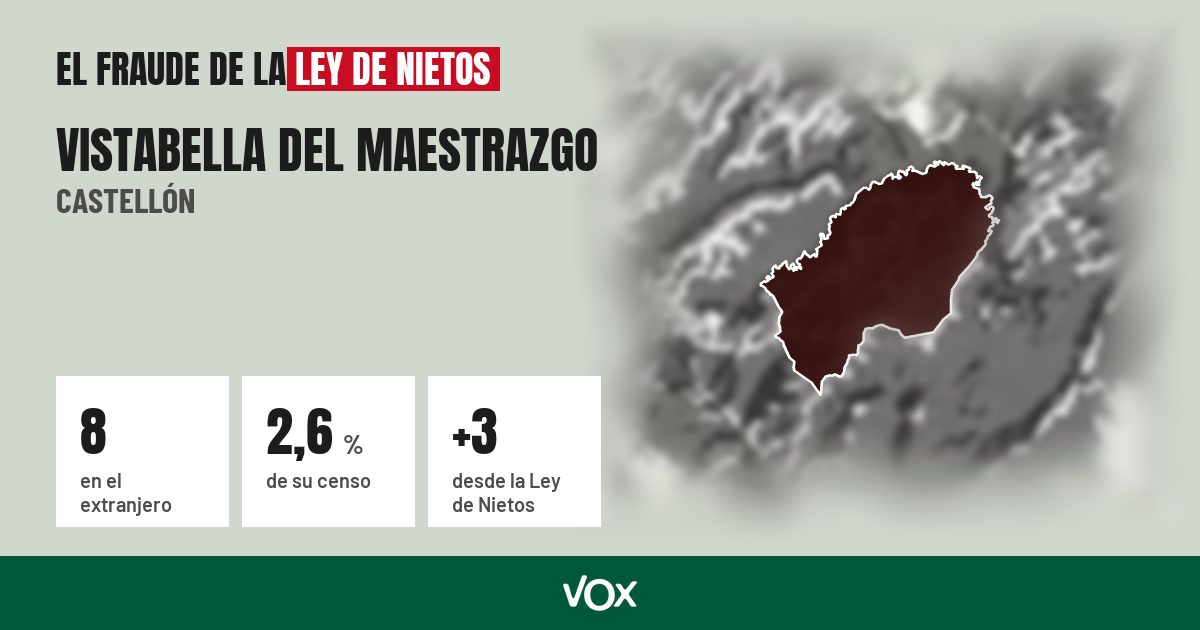 Vistabella del Maestrazgo (Castellón): 8 electores en el extranjero, el 2,6 % de su censo