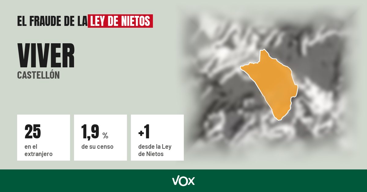 Viver (Castellón): 25 electores en el extranjero, el 1,9 % de su censo