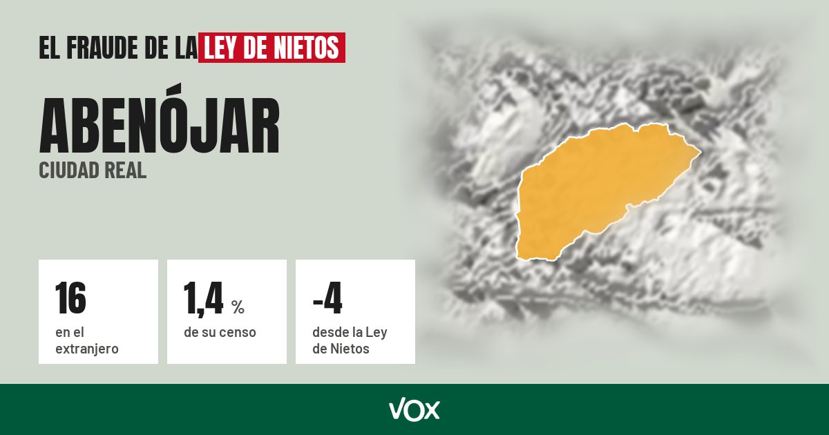Abenójar (Ciudad Real): 16 electores en el extranjero, el 1,4 % de su censo