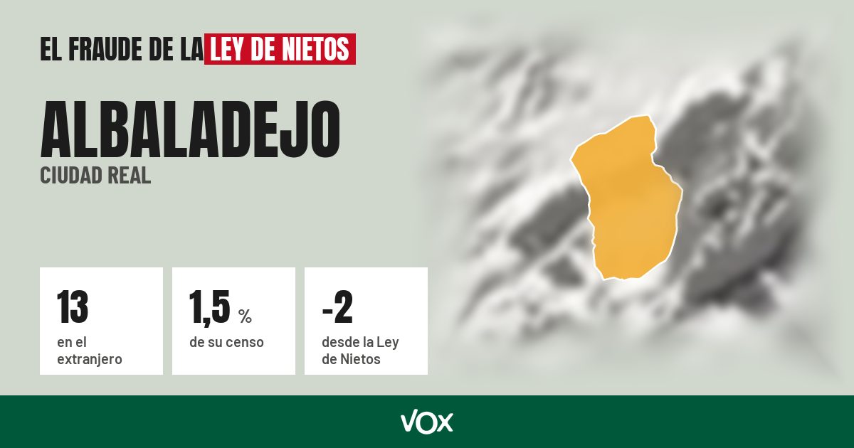 Albaladejo (Ciudad Real): 13 electores en el extranjero, el 1,5 % de su censo