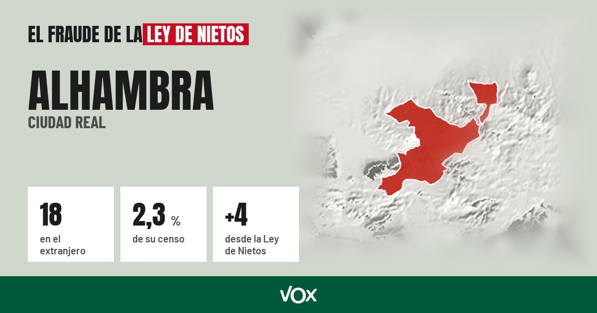 Alhambra (Ciudad Real): 18 electores en el extranjero, el 2,3 % de su censo
