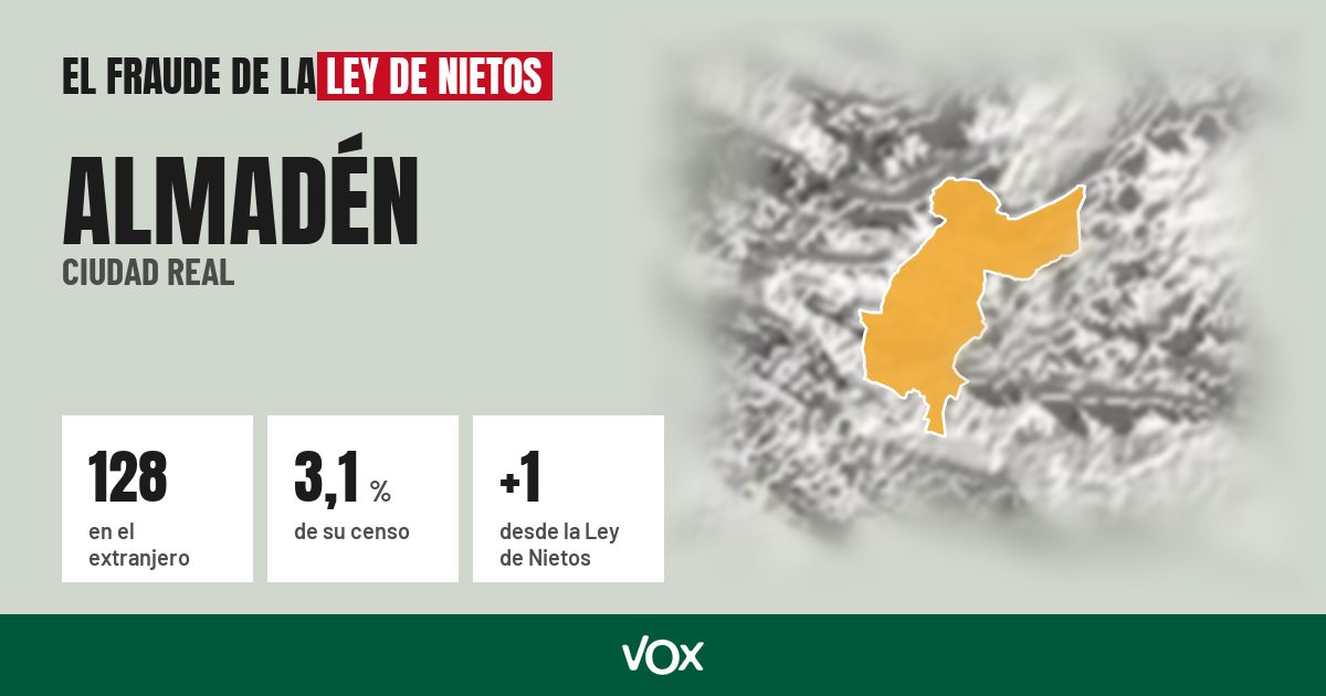 Almadén (Ciudad Real): 128 electores en el extranjero, el 3,1 % de su censo