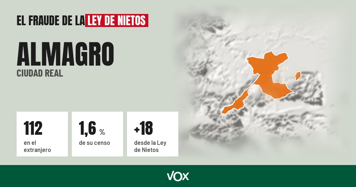 Almagro (Ciudad Real): 112 electores en el extranjero, el 1,6 % de su censo