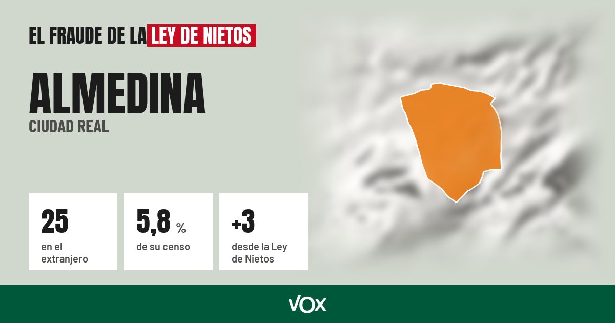 Almedina (Ciudad Real): 25 electores en el extranjero, el 5,8 % de su censo