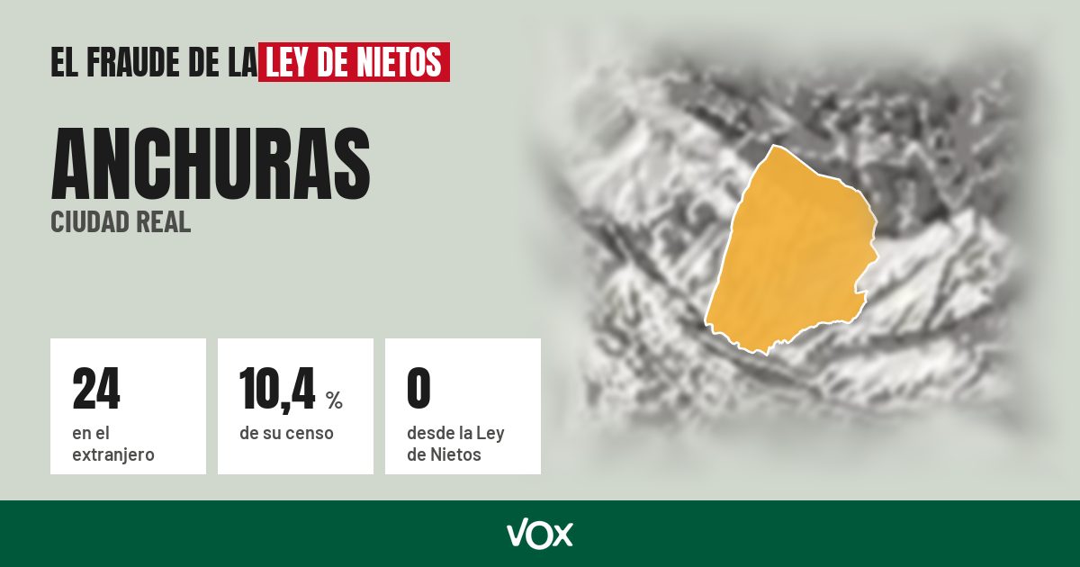 Anchuras (Ciudad Real): 24 electores en el extranjero, el 10,4 % de su censo