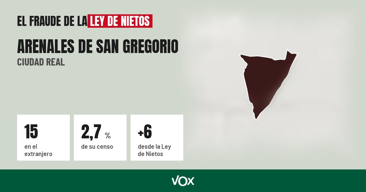 Arenales de San Gregorio (Ciudad Real): 15 electores en el extranjero, el 2,7 % de su censo