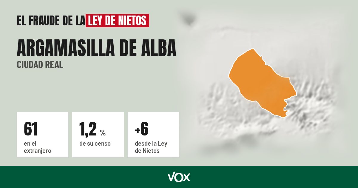Argamasilla de Alba (Ciudad Real): 61 electores en el extranjero, el 1,2 % de su censo
