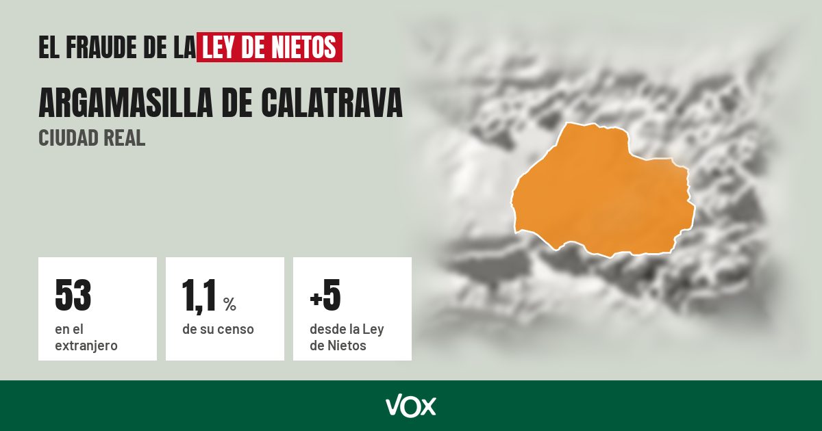 Argamasilla de Calatrava (Ciudad Real): 53 electores en el extranjero, el 1,1 % de su censo