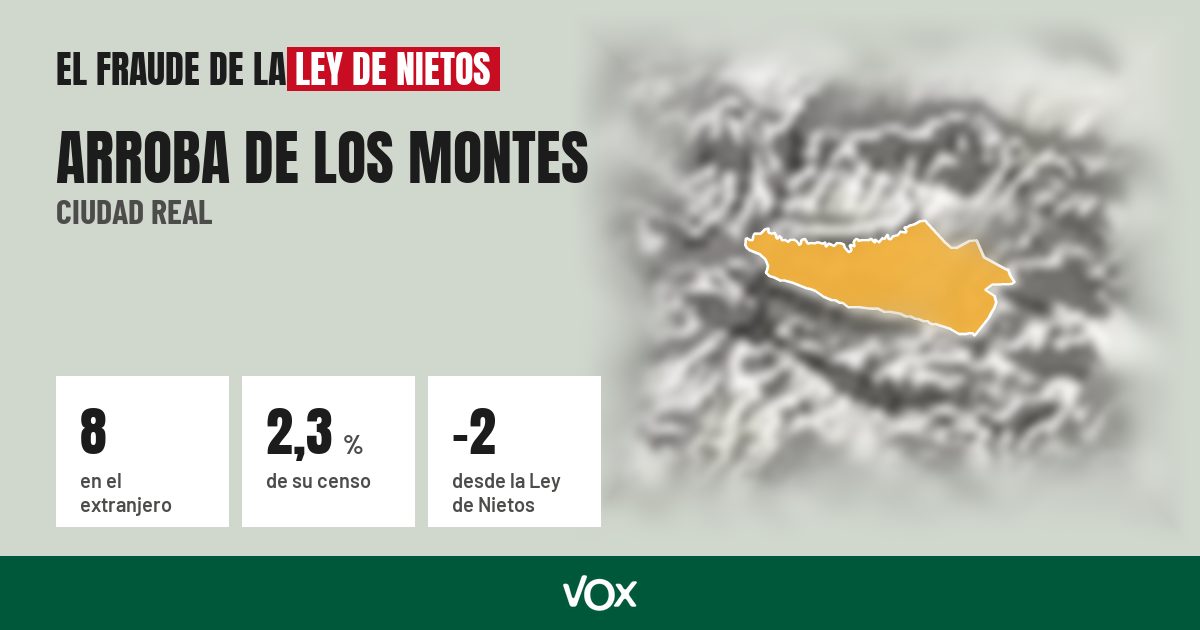 Arroba de los Montes (Ciudad Real): 8 electores en el extranjero, el 2,3 % de su censo
