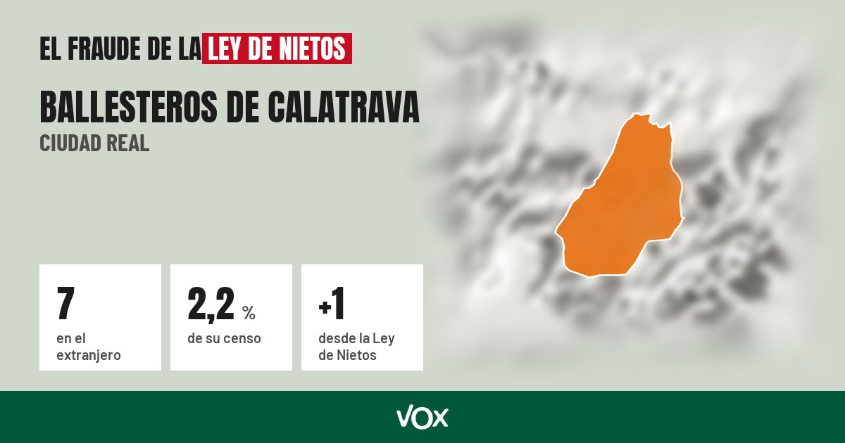 Ballesteros de Calatrava (Ciudad Real): 7 electores en el extranjero, el 2,2 % de su censo
