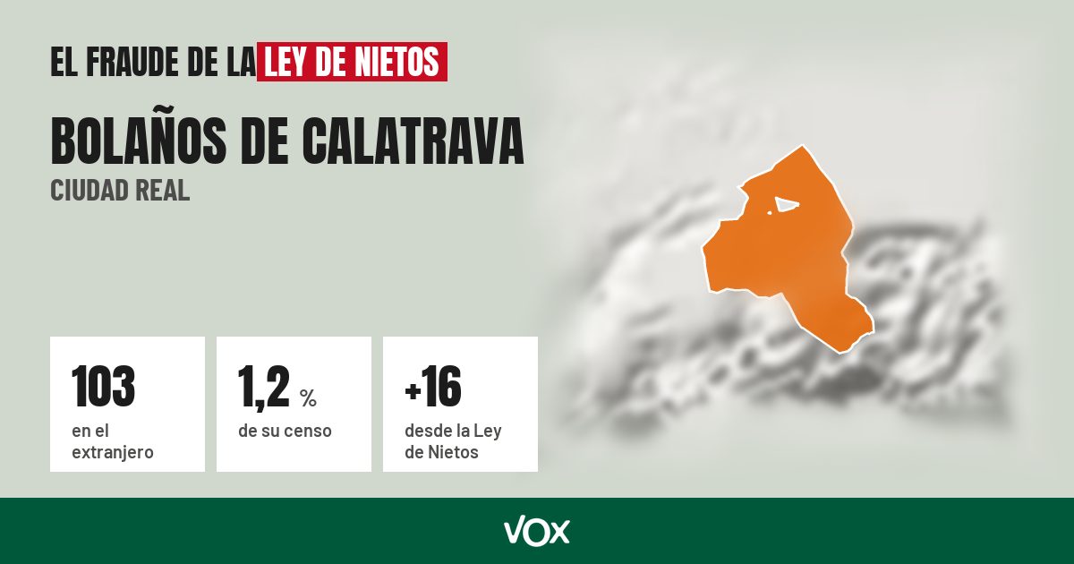 Bolaños de Calatrava (Ciudad Real): 103 electores en el extranjero, el 1,2 % de su censo