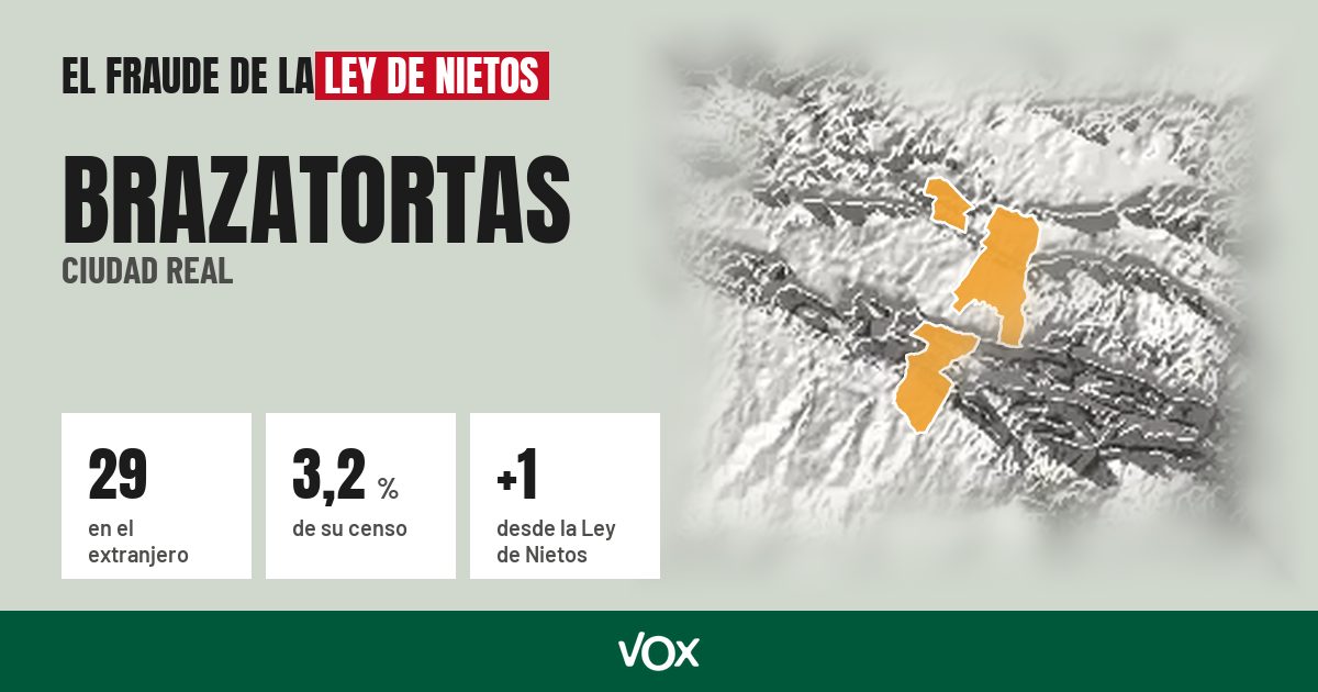 Brazatortas (Ciudad Real): 29 electores en el extranjero, el 3,2 % de su censo