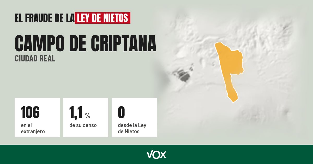 Campo de Criptana (Ciudad Real): 106 electores en el extranjero, el 1,1 % de su censo