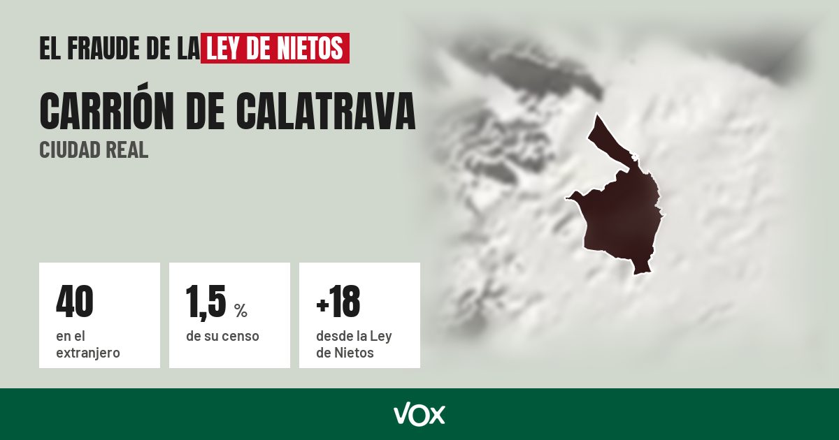 Carrión de Calatrava (Ciudad Real): 40 electores en el extranjero, el 1,5 % de su censo