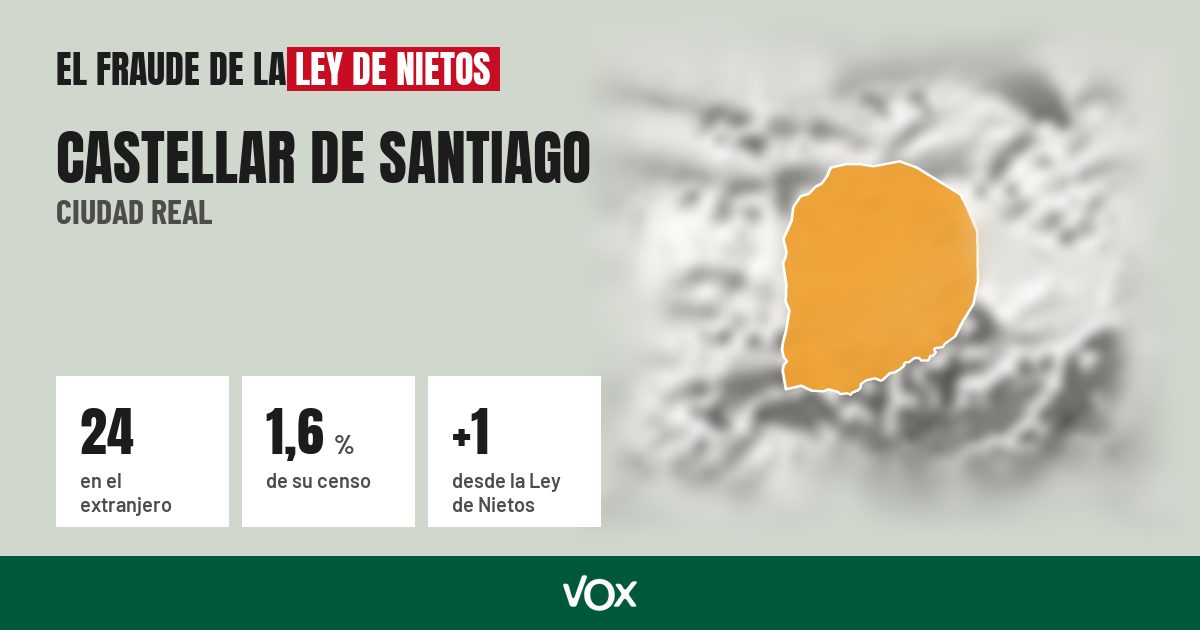 Castellar de Santiago (Ciudad Real): 24 electores en el extranjero, el 1,6 % de su censo