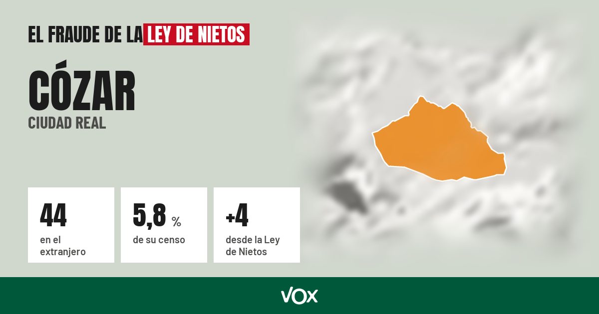 Cózar (Ciudad Real): 44 electores en el extranjero, el 5,8 % de su censo