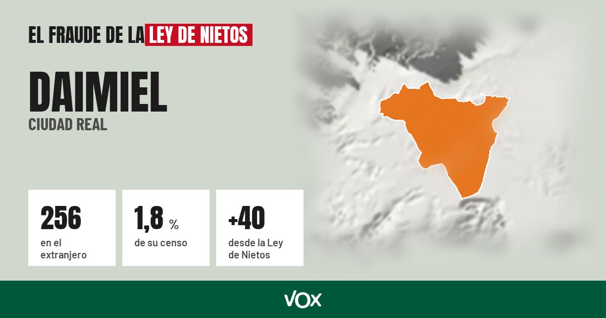 Daimiel (Ciudad Real): 256 electores en el extranjero, el 1,8 % de su censo