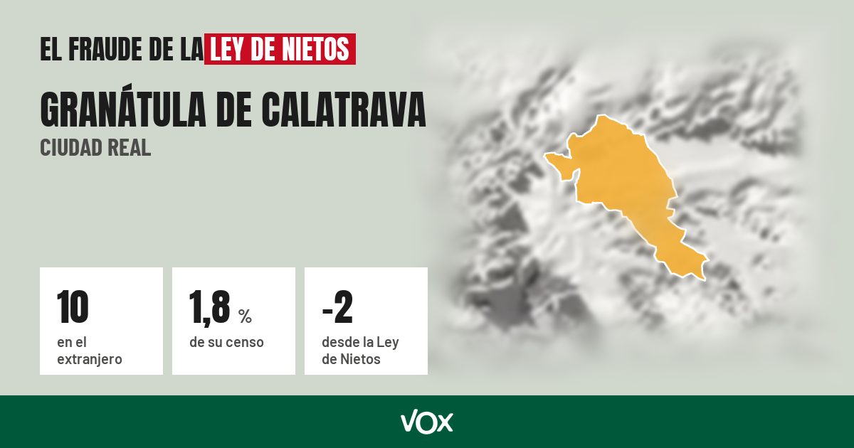Granátula de Calatrava (Ciudad Real): 10 electores en el extranjero, el 1,8 % de su censo