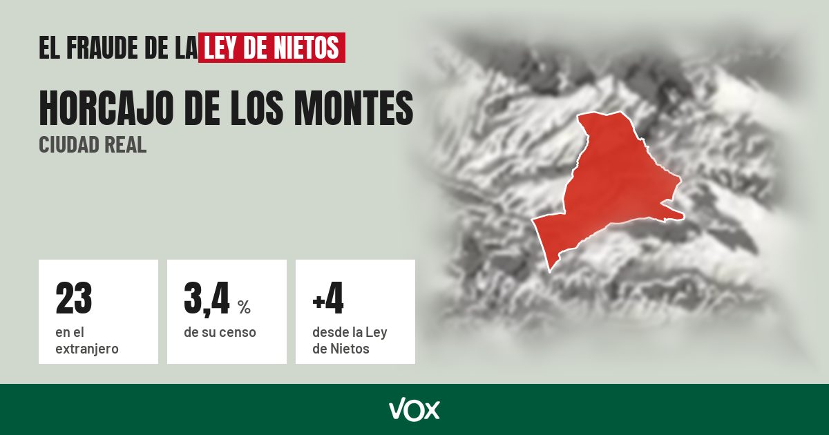 Horcajo de los Montes (Ciudad Real): 23 electores en el extranjero, el 3,4 % de su censo