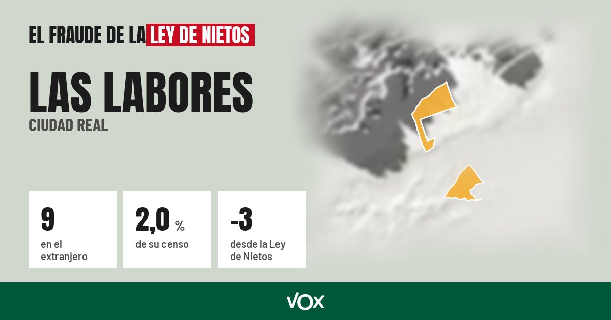Las Labores (Ciudad Real): 9 electores en el extranjero, el 2,0 % de su censo
