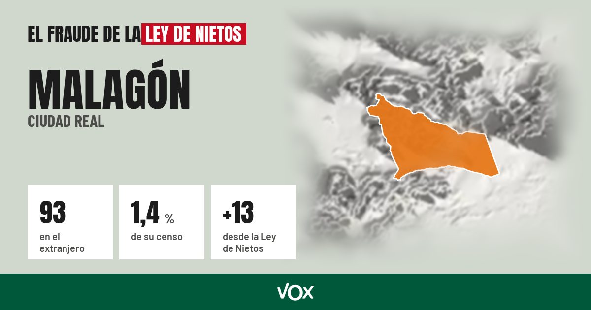 Malagón (Ciudad Real): 93 electores en el extranjero, el 1,4 % de su censo